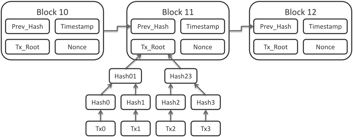 Blockchain