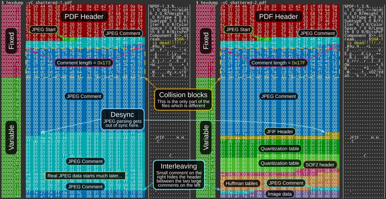 This is how the SHA1 collision PDF format trick works (it's really an embedded JPEG format trick)