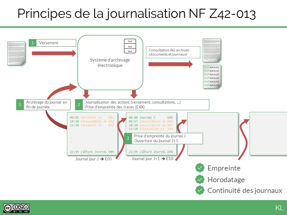 Principe de la journalisation NF Z 42-013