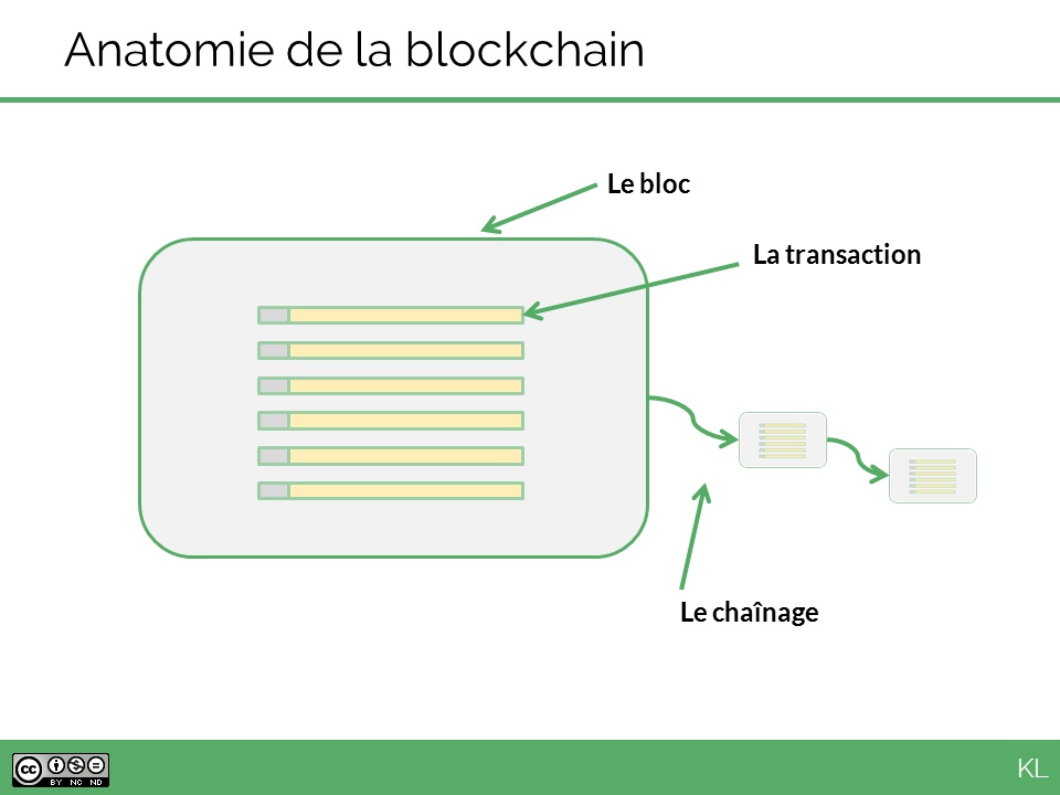 Anatomie d'une blockchain