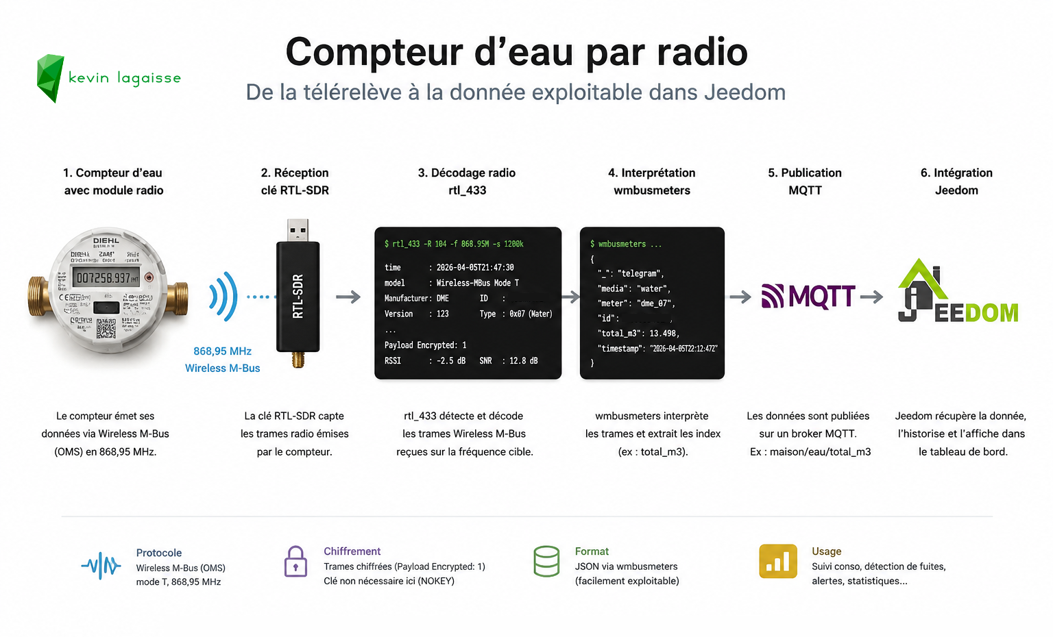 Schéma de lecture du compteur d’eau par radio jusqu’à Jeedom